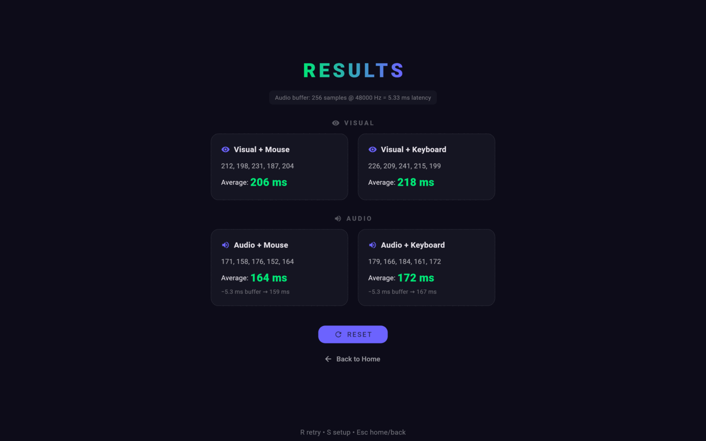 Latency results for all four variants